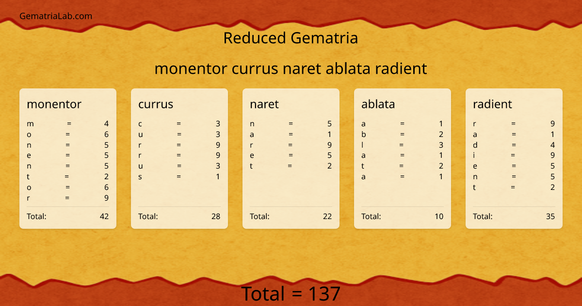 monentor currus naret ablata radient in reduced Gematria